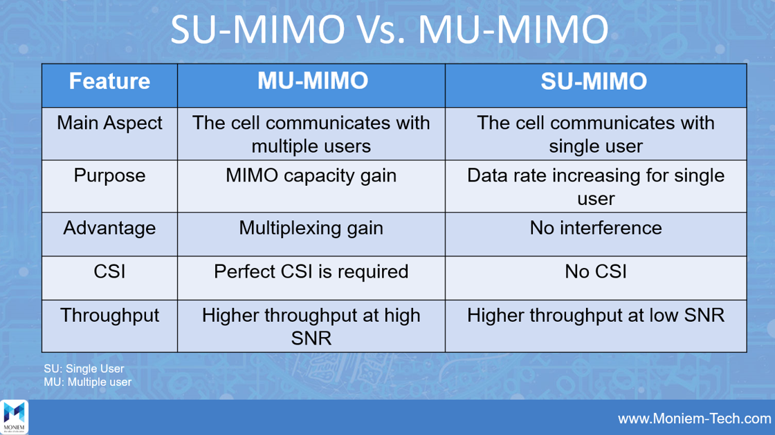 SU-MIMO Vs. MU-MIMO