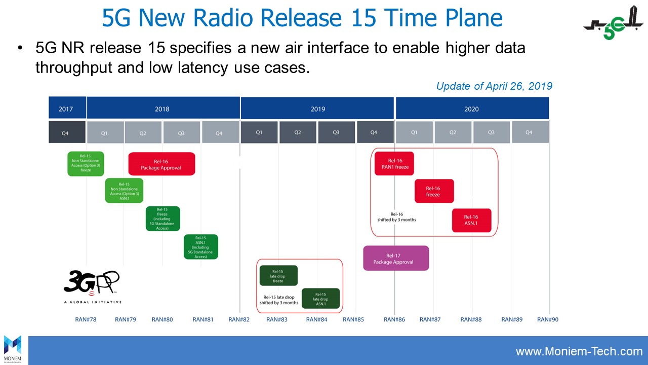 5G New Radio Release 15 Time Plane