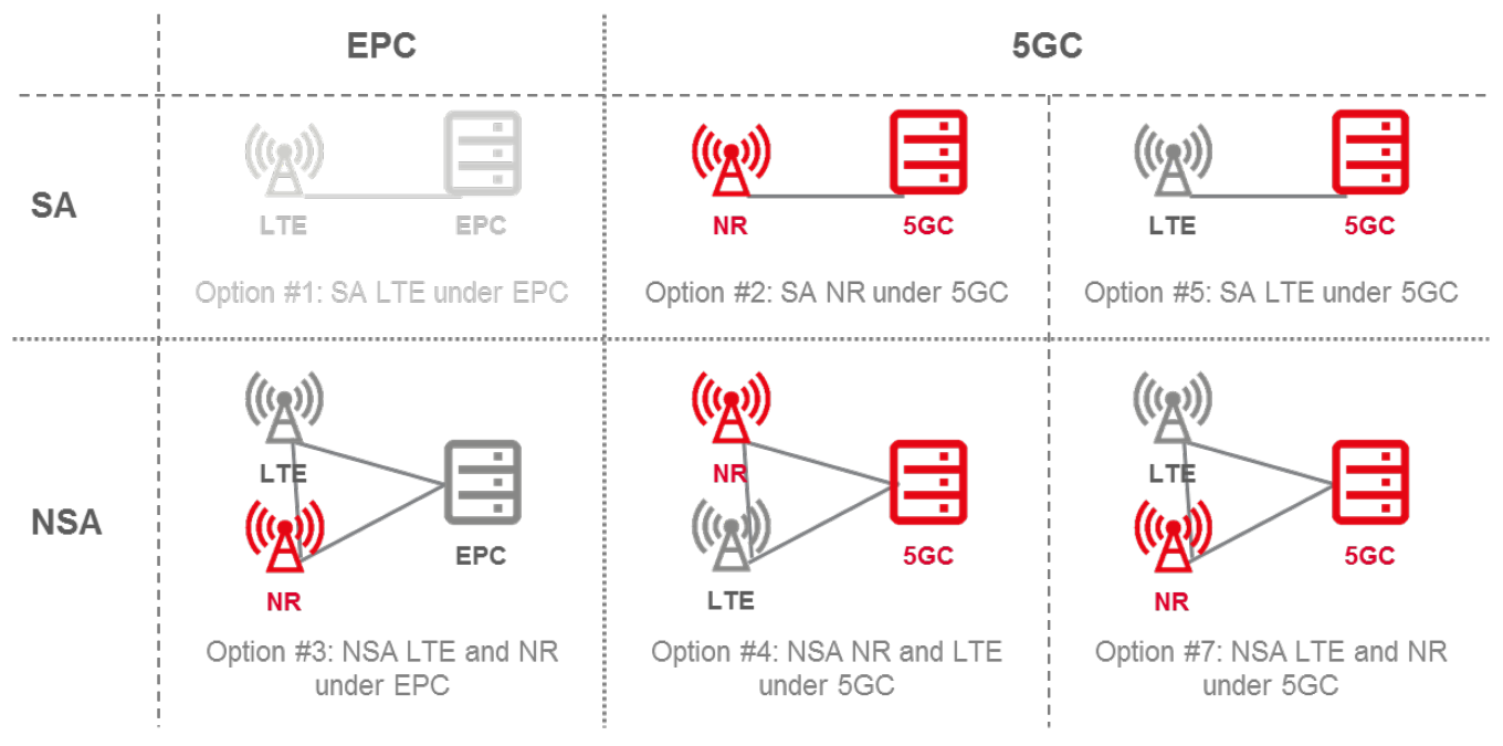 Six deployment options for 5G. Source: GSMA 2018